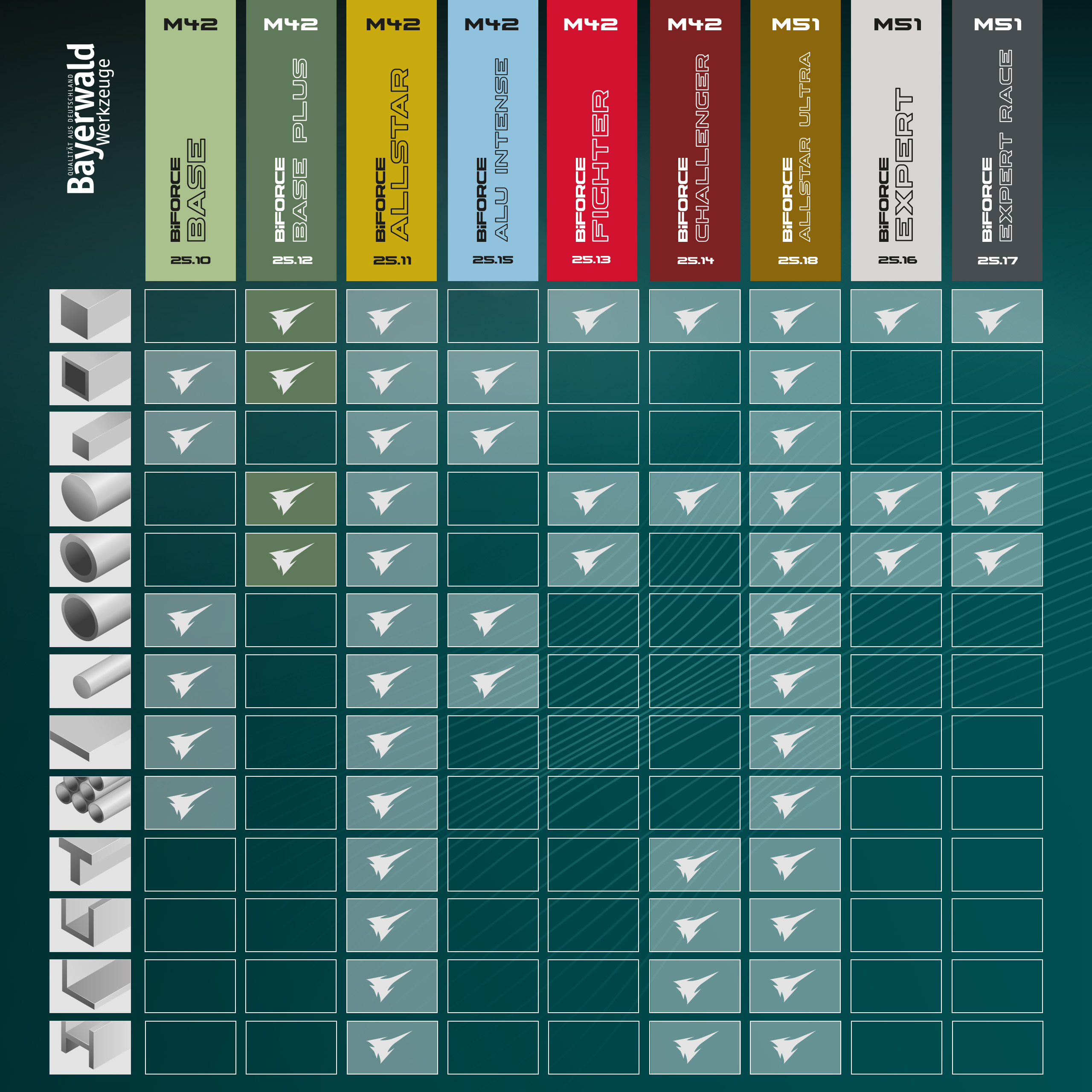 Bayerwald M42  Bandsägeblatt BiFORCE BASE PLUS 2890 x 27 x 0.9 x 4|6 ZpZ